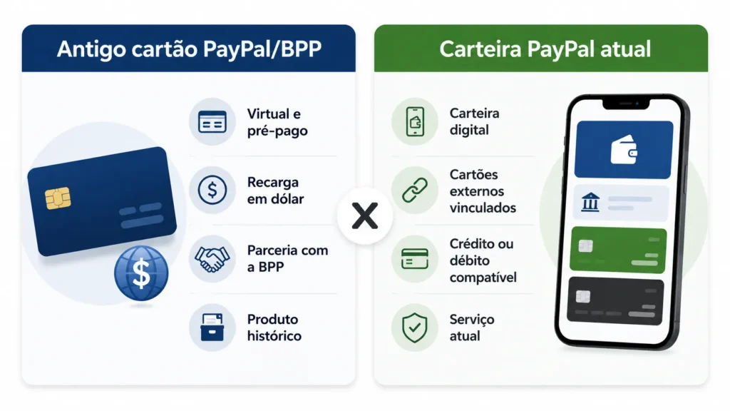 cartao paypal antigo x carteira atual | Cartão Pré-Pago Internacional cartao paypal antigo x carteira atual | Cartão Pré-Pago Internacional