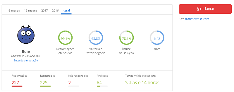 TransferWise reclame Aqui TransferWise reclame Aqui