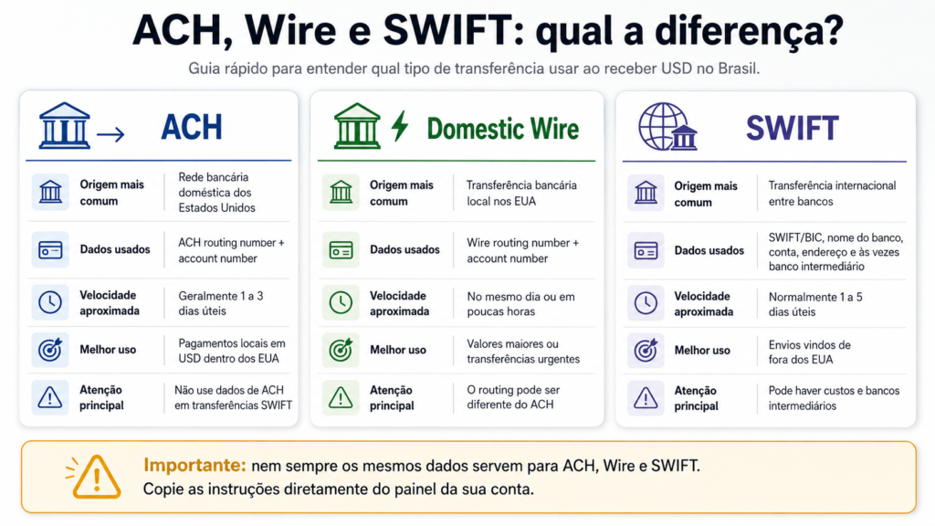 ach wire swift receber dolar | Cartão Pré-Pago Internacional Diferenças entre ACH, wire e SWIFT para receber pagamentos em dólar