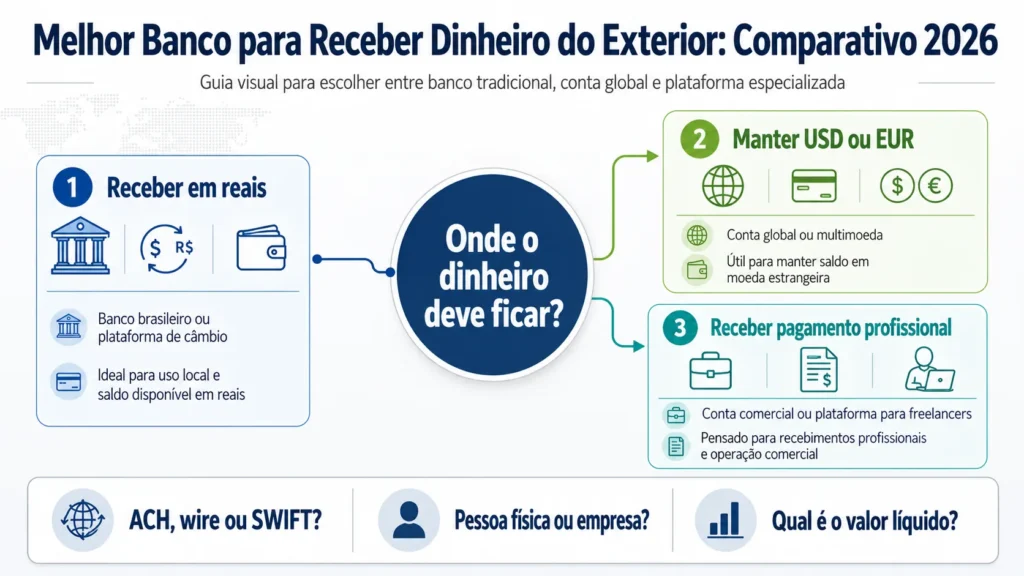 como escolher banco receber exterior | Cartão Pré-Pago Internacional Fluxo para escolher banco, conta global ou plataforma de recebimento internacional